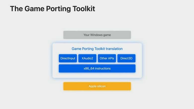 Game Porting Toolkit, la herramienta para portear juegos de Windows a Mac